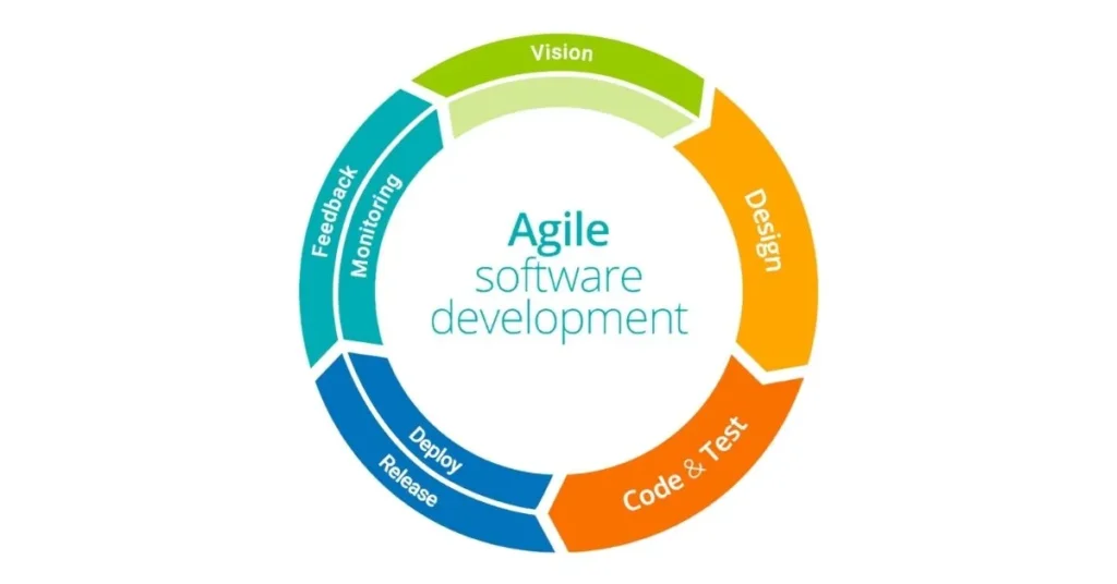 Adopting Agile Methodologies